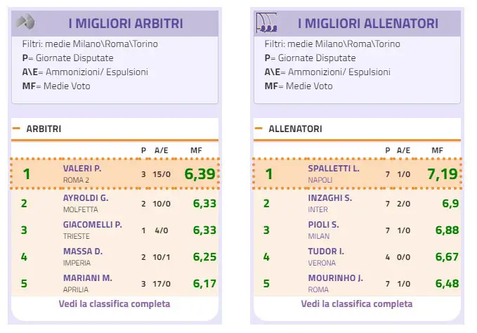 Statistiche Fantacalcio: Scopri, con le utility targate pianetafanta, i top e flop ruolo per ruolo ogni giornata.